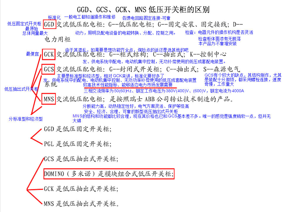 GGD/GCK/GCS/MNS開(kāi)關(guān)柜知識(shí)補(bǔ)充